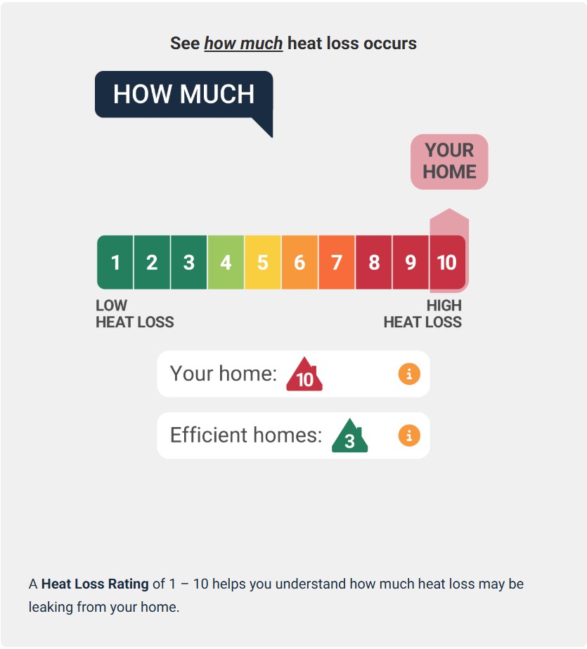 Heat loss rating scale from 1 (low) to 10 (high).
